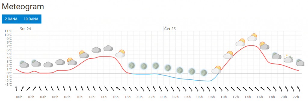 Prognoza vremena po lokaciji - meteogram za naredna 2 dana