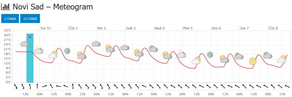 Meteogram za Novi Sad - 10 dana (ECMWF)