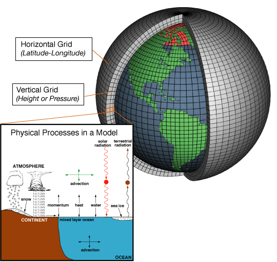 Šema atmosferskog numeričkog modela