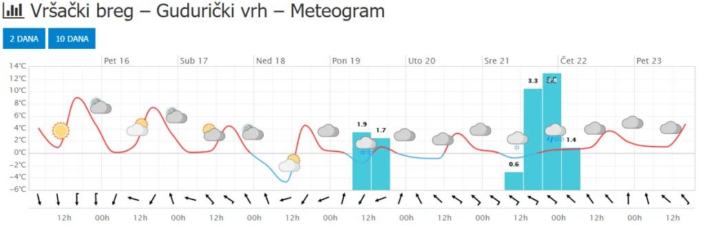 Meteogram za Gudurički Vrh (Vršačke planine)