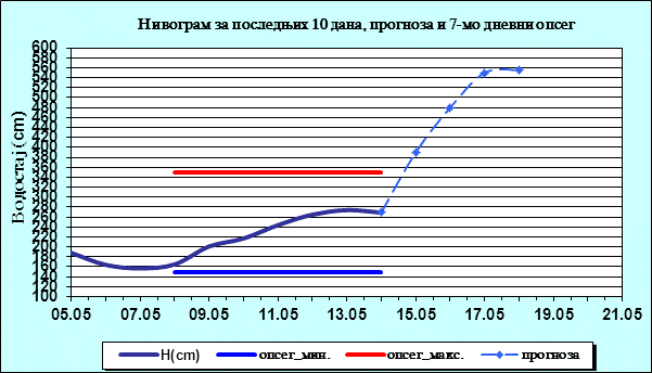 Prognoza vodostaja za Savu kod Šapca (RHMZ) - redovna odbrana 400cm, vanredna 500cm