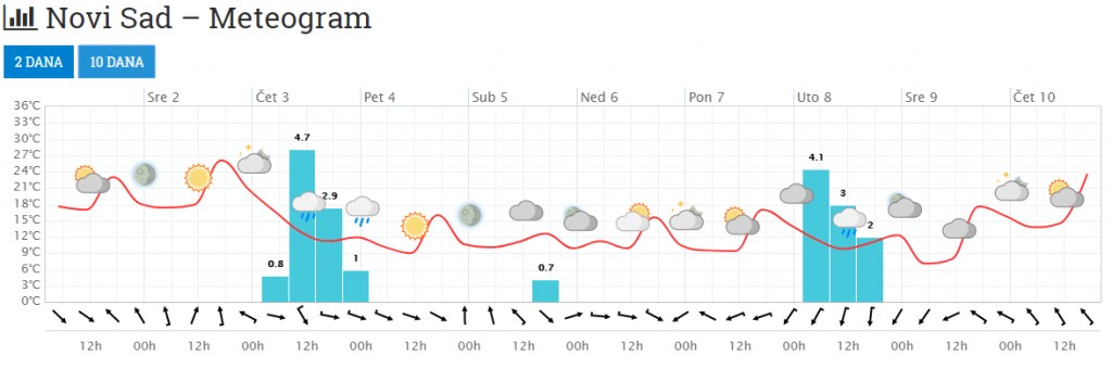 Meteogram za Novi Sad narednih 10 dana