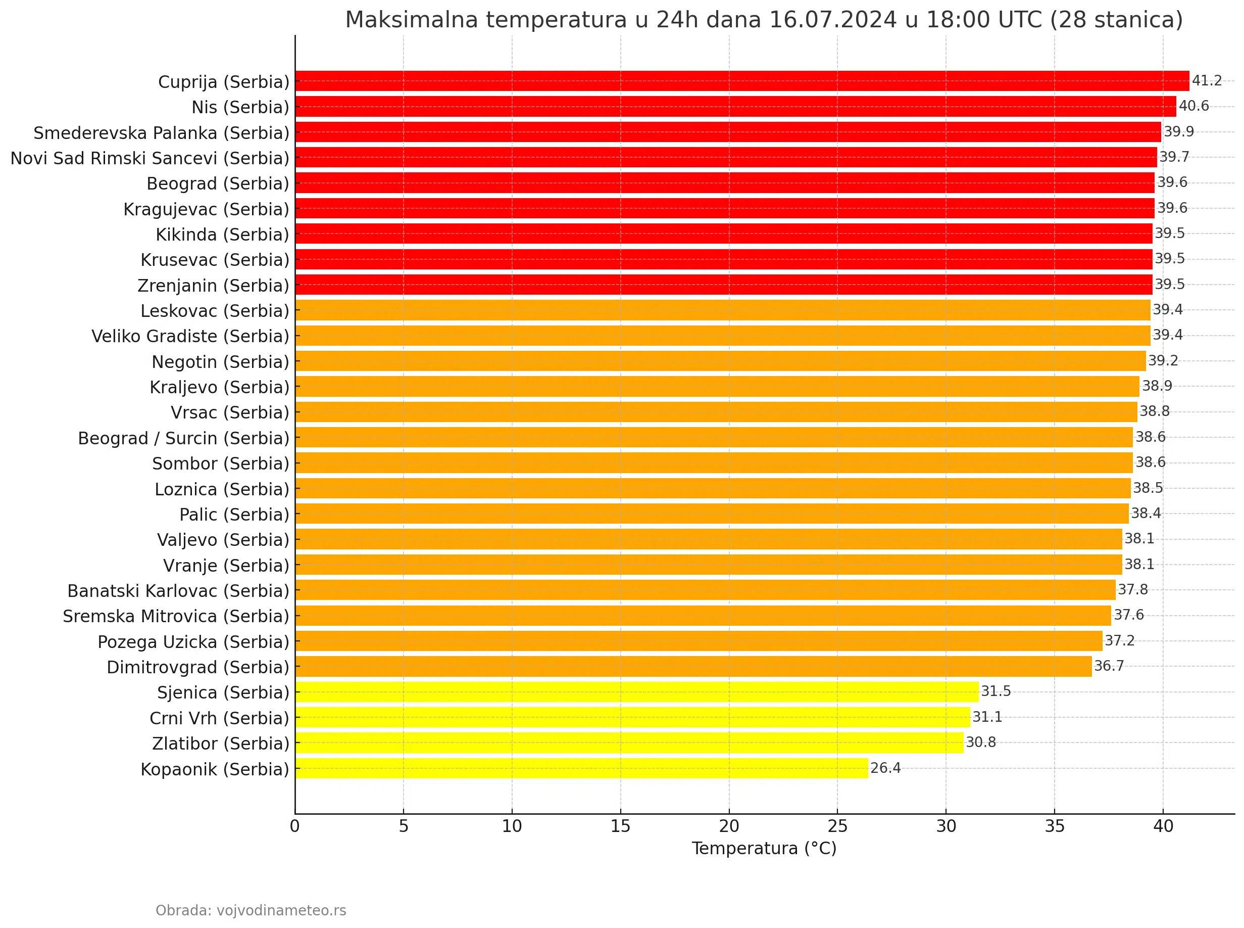 Maksimalne temperature 16. jula 2024 - vojvodinameteo.rs (Podaci: SYNOP / Ogimet)