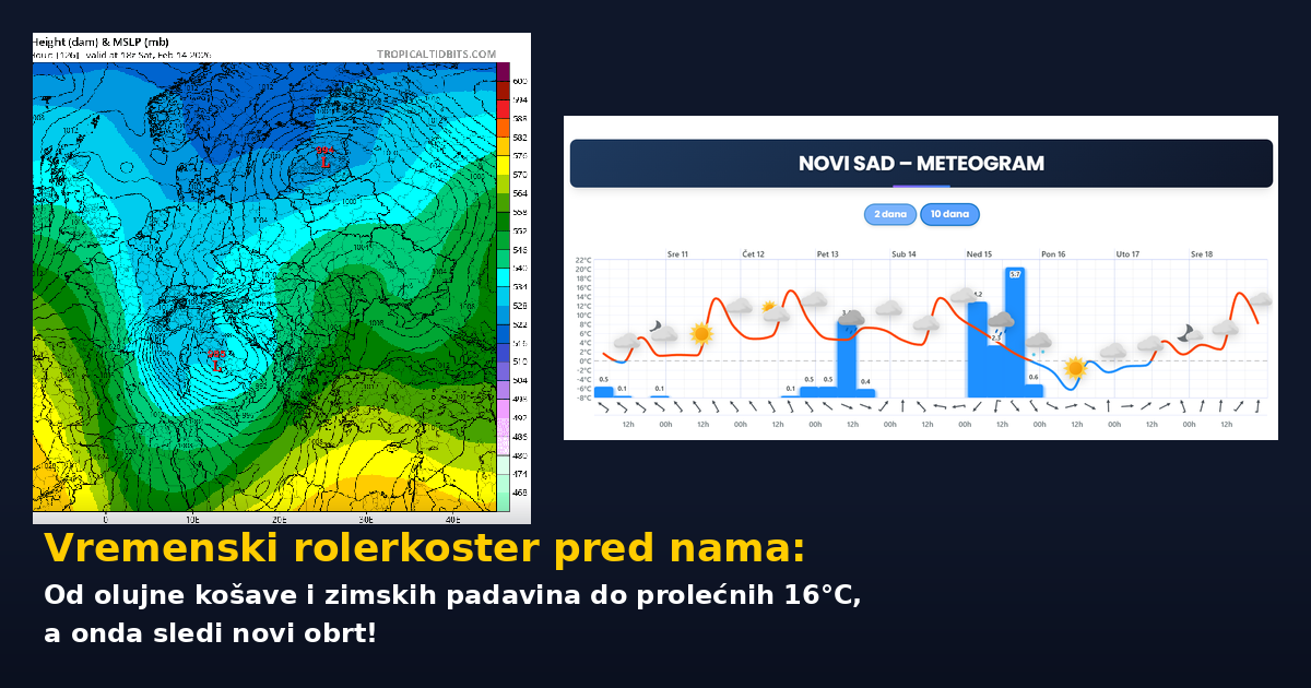 Vremenski rolerkoster pred nama: Od olujne košave i simboličnih zimskih padavina do prolećnih 16°C, a onda sledi novi obrt