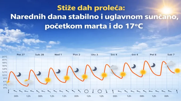 Najava vremenskih prilika za kraj februara i početak marta - sve toplije