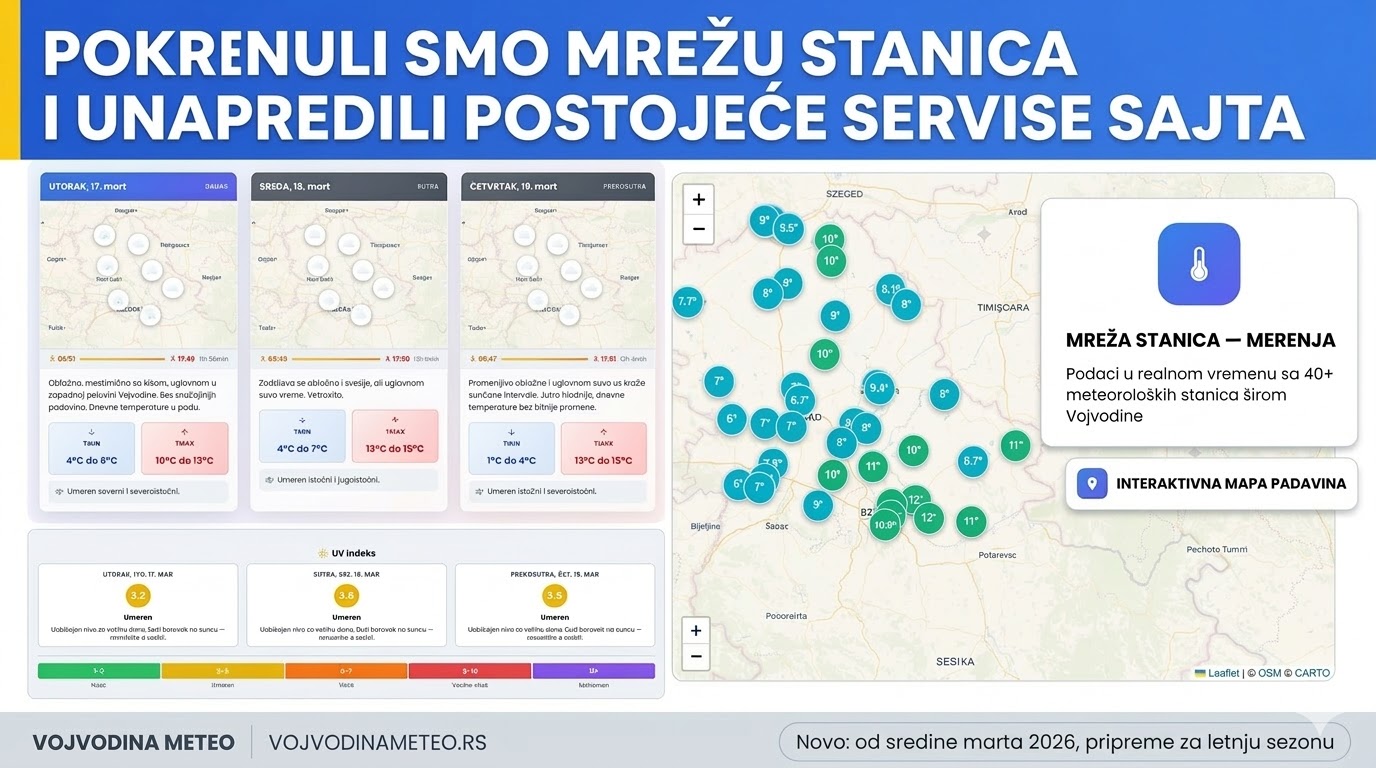 Novosti na sajtu VojvodinaMeteo veliki korak napred