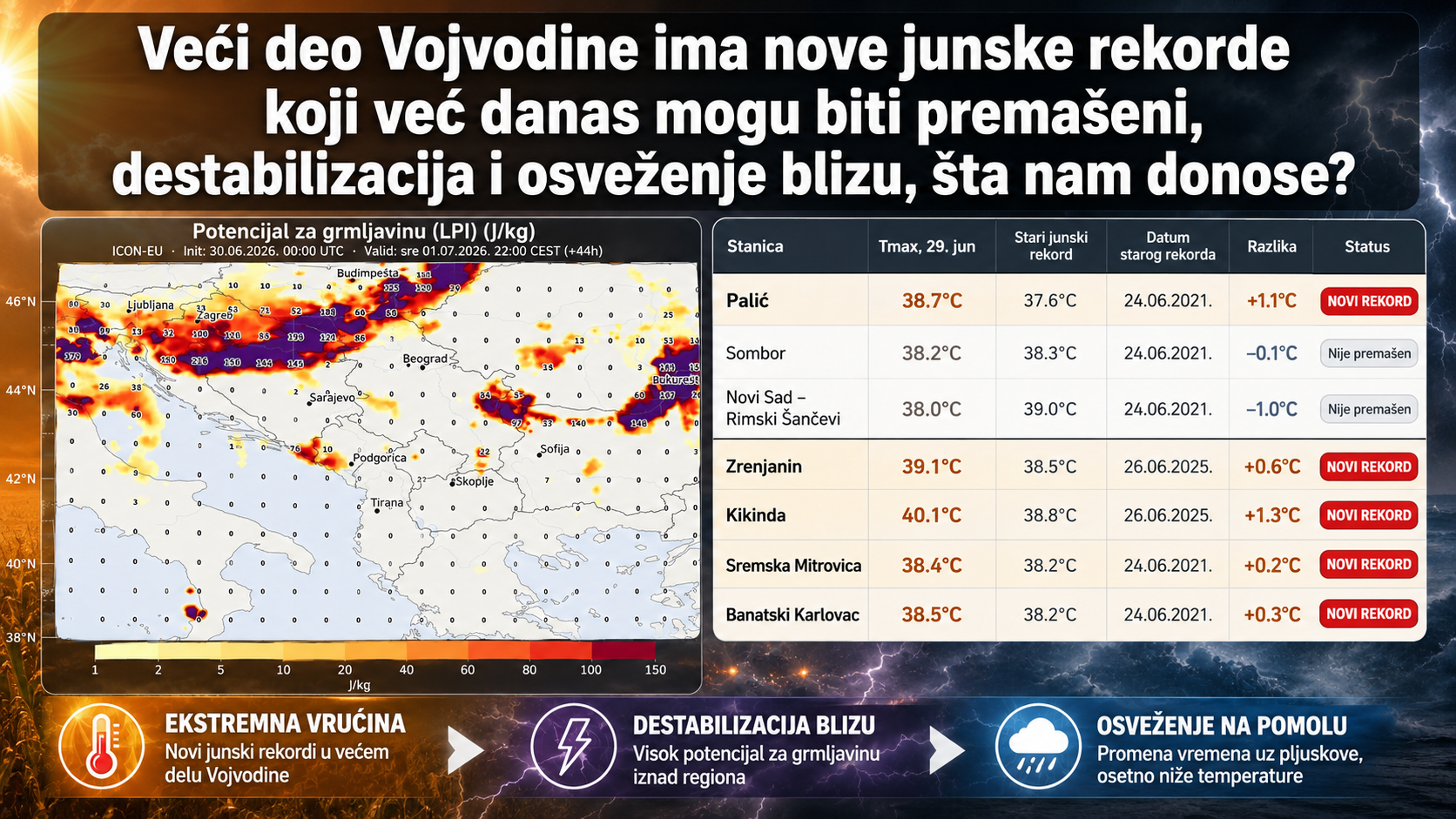 Oboreni junski rekordi stiže osveženje u narednih 48h