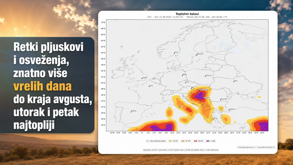 Kratko osveženje, pa novi udar vreline: Pred kraj avgusta temperature i do 38°C