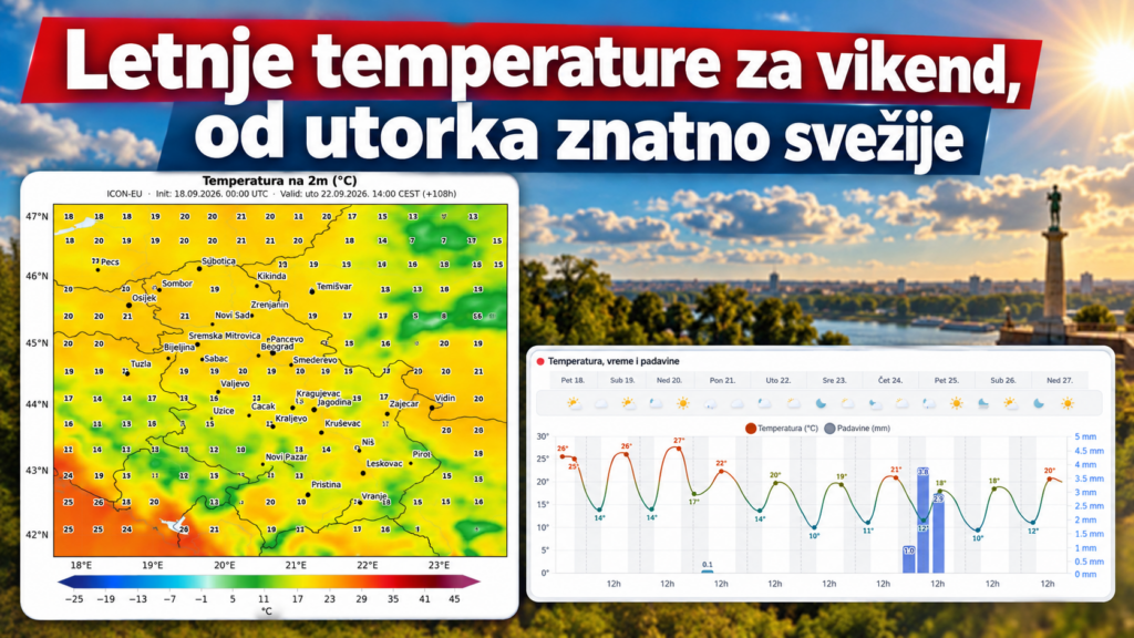 Letnje temperature za vikend, od utorka znatno svežije