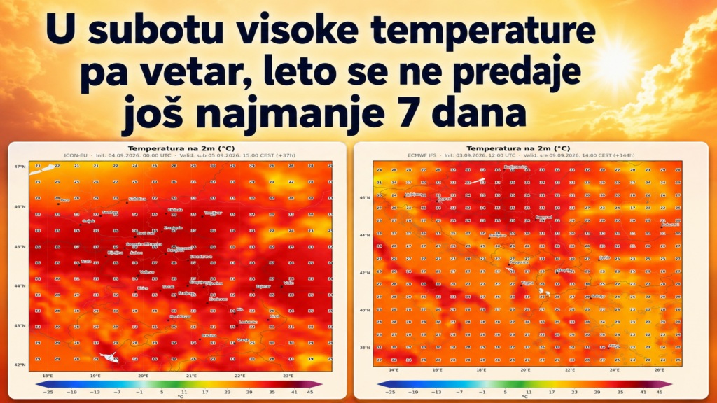 U subotu visoke temperature pa vetar, leto se ne predaje još najmanje 7 dana